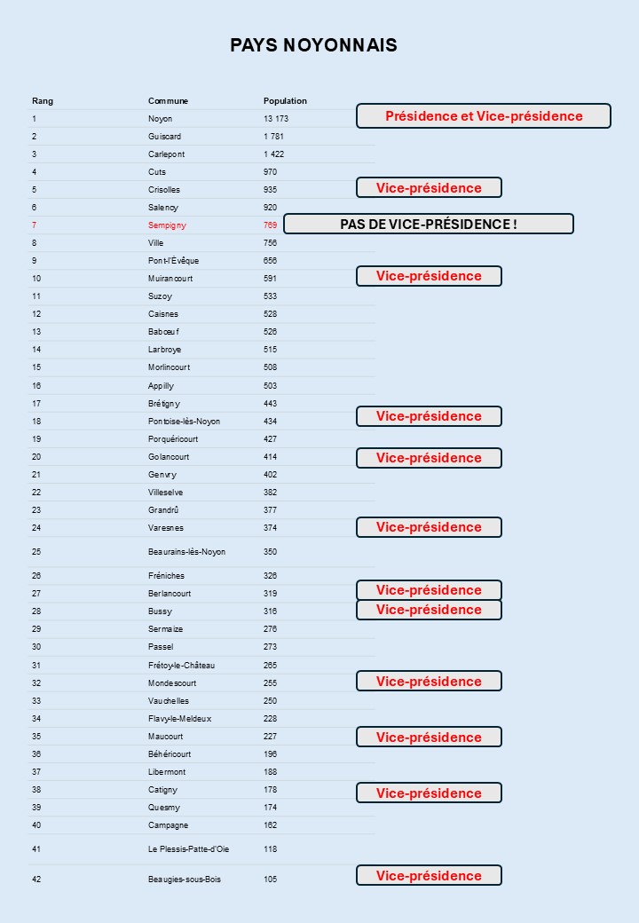 PAYS NOYONNAIS: LE SAVIEZ-VOUS ?