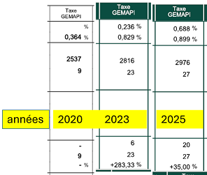 IMPÔTS LOCAUX: CONNAISSEZ-VOUS " GEMAPI" ?