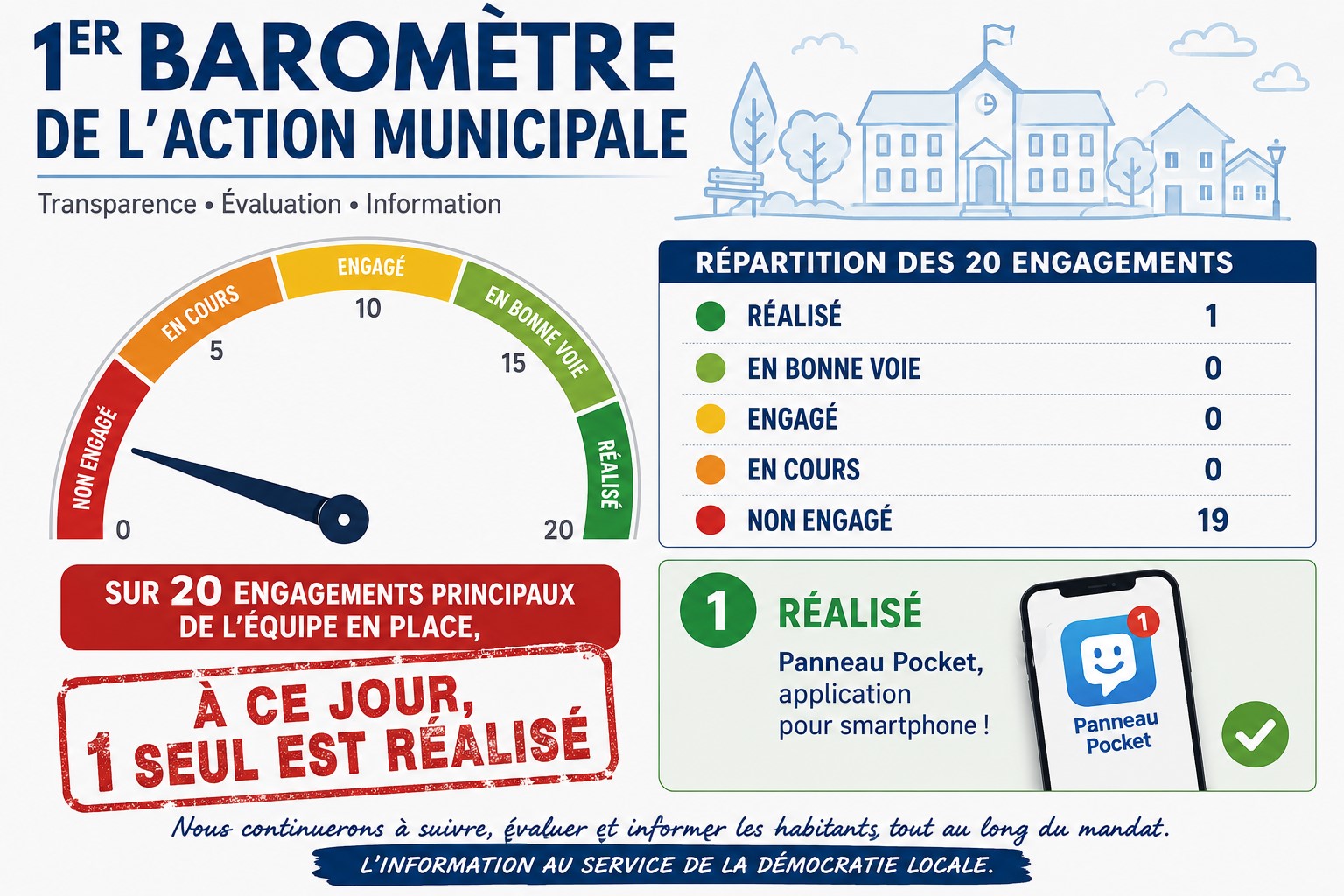 VOYEZ NOTRE PREMIER BAROMÈTRE DE L'ACTION MUNICIPALE !
