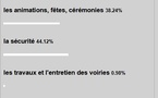 LES RÉSULTATS DE NOTRE SONDAGE !