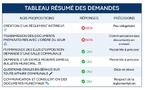 NOS DEMANDES AU MAIRE !