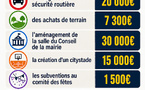 BUDGET MUNICIPAL 2026: NOS INTERROGATIONS !